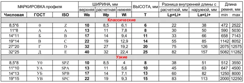 Как расшифровывается маркировка приводных ремней