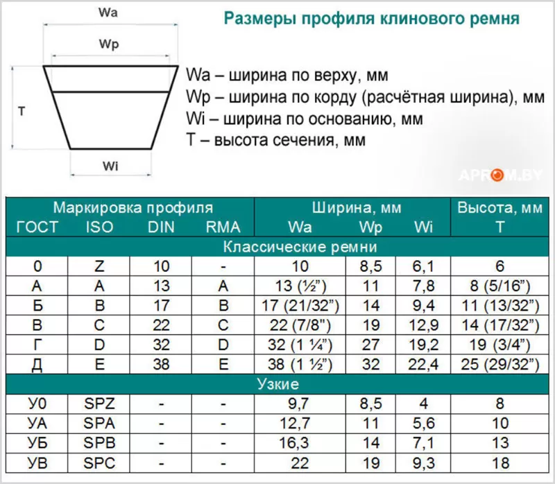 Как расшифровывается маркировка приводных ремней