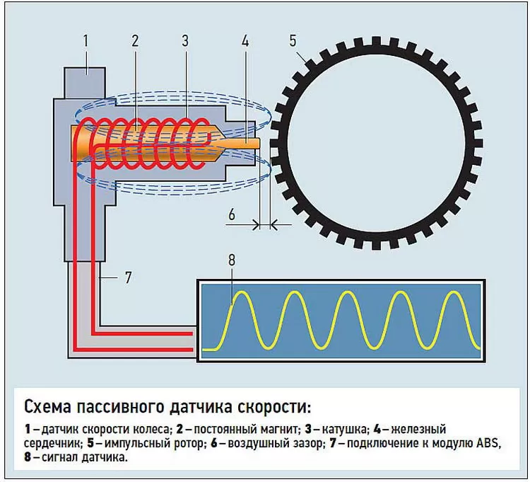 Как самому проверить датчик АБС