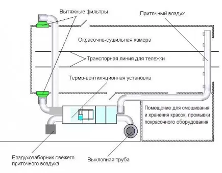 Как сделать покрасочную камеру своими руками в гараже