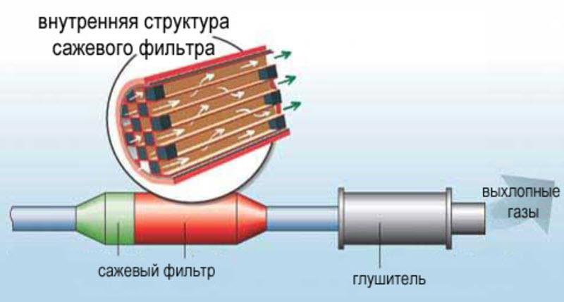 Как удалить сажевый фильтр и каковы последствия для автомобиля