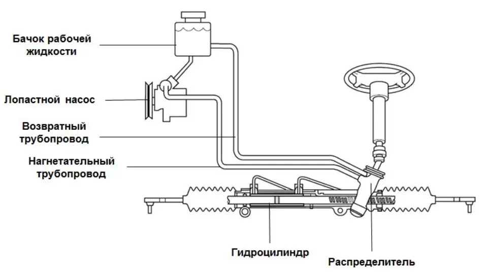 Как устроен и работает гидроусилитель рулевого управления