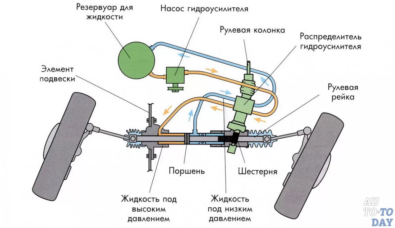 Принцип работы и устройство электроусилителя рулевого управления в автомобиле