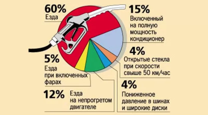 Как узнать расход топлива автомобиля по километражу (на 100 км)