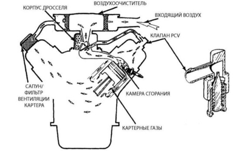 Клапан PCV или как работает вентиляция картерных газов в автомобиле
