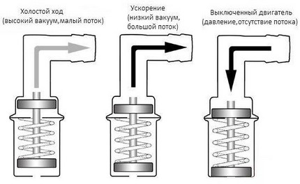 Клапан PCV или как работает вентиляция картерных газов в автомобиле