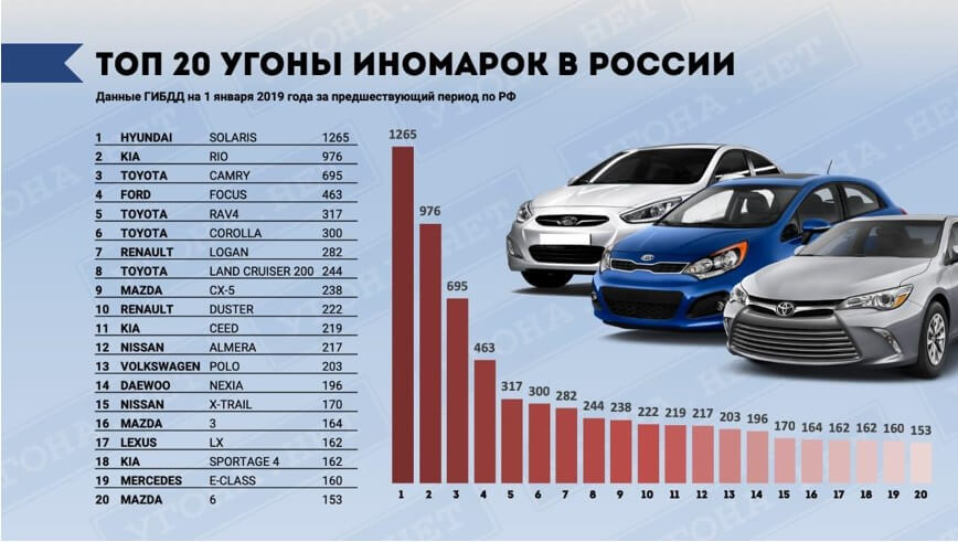 Количество угонов автомобилей Hyundai и Kia в Висконсине считается «эпидемией»