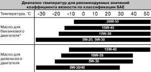 Маркировка моторных масел – секреты обозначений