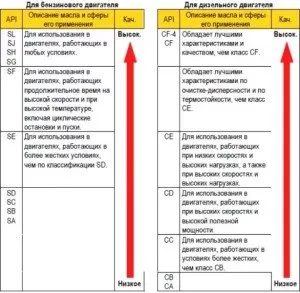 Маркировка моторных масел – секреты обозначений