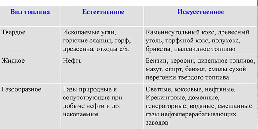 Методы и способы переработки топлива