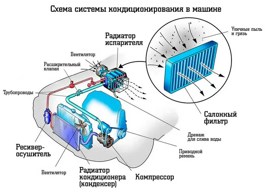 Мен кондиционерді қосқан кезде көлігім дірілдейді: бұл қайталанбас үшін не істеу керек