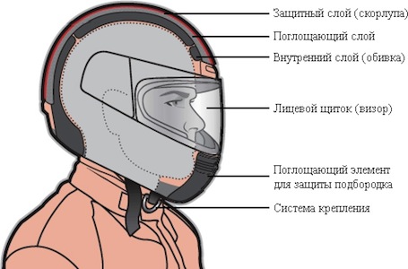 Нужен ли на скутер шлем? Штрафы за отсутствие шлема на скутере