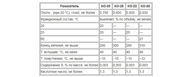 Особенности керосина: история и получение продукта, его виды и сфера применения