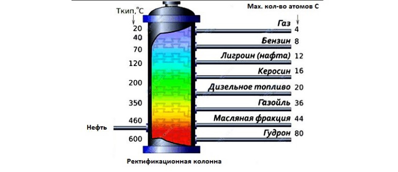 Особенности современной технологии получения дизельного топлива