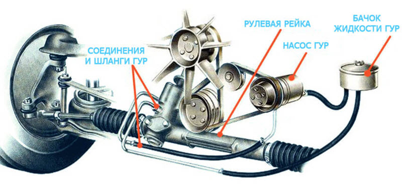 Почему гудит гидроусилитель руля