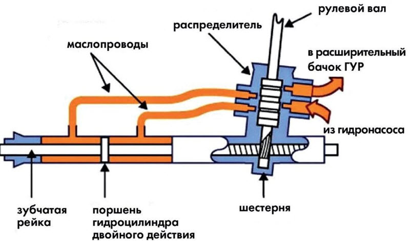 Почему гудит гидроусилитель руля