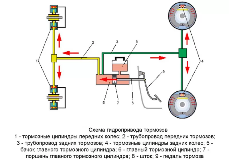 Почему педаль тормоза стала мягкой после замены тормозных колодок