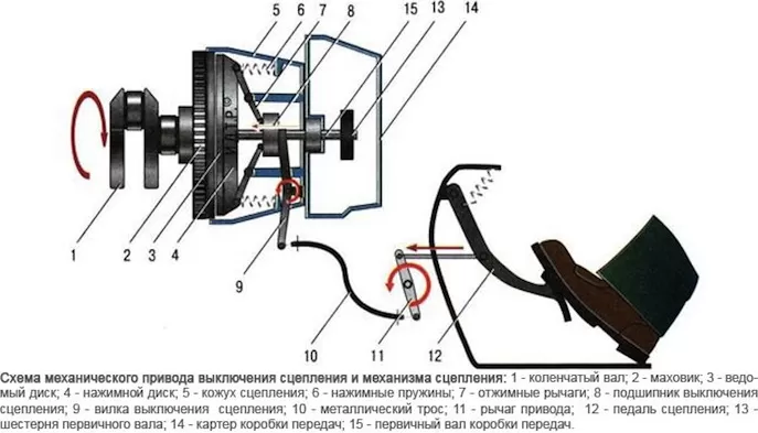 Принцип работы сцепления автомобиля, как действует сцепление видео