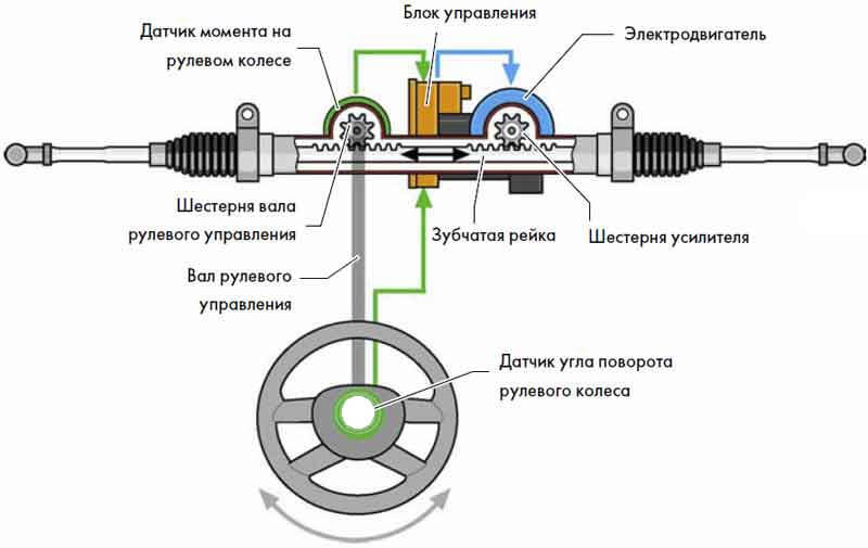 Принцип работы и устройство электроусилителя рулевого управления в автомобиле