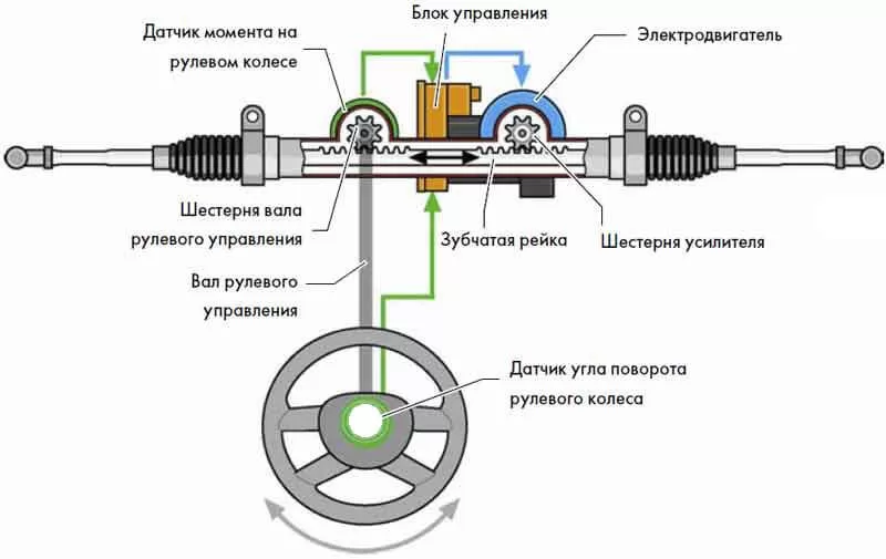 Как устроен и работает гидроусилитель рулевого управления