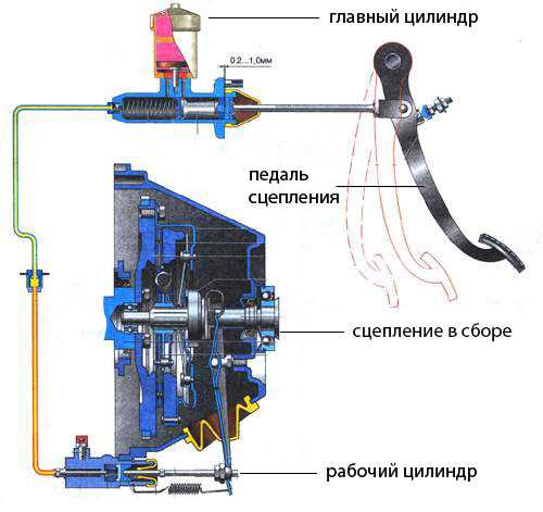 Научитесь регулировать сцепление автомобиля самостоятельно