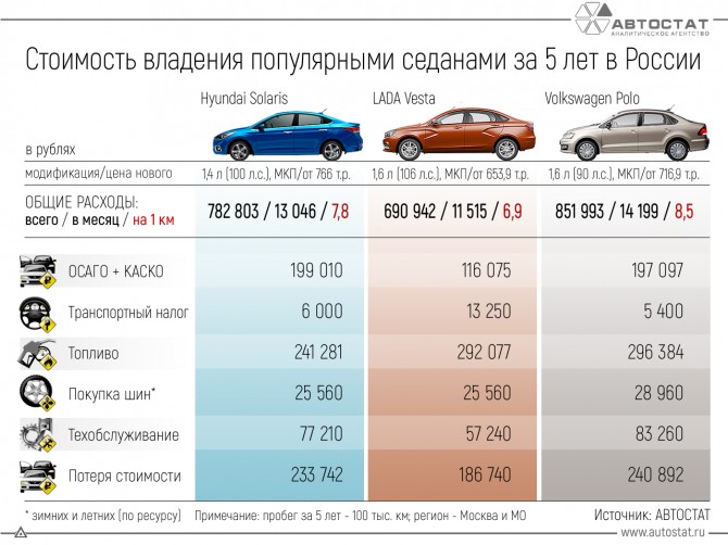 Les 7 voitures Hyundai d'occasion les plus fiables