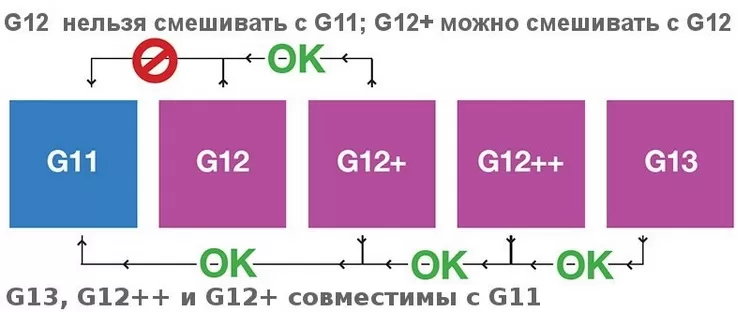 Совместимость Антифризов G11 G12 и G13 — можно ли их смешивать