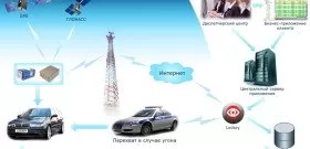 Спутниковая сигнализация на авто – достоинства и недостатки