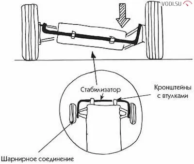 Стабилизатор поперечной устойчивости: что это такое и принцип работы