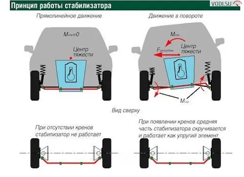 Стабилизатор поперечной устойчивости: что это такое и принцип работы