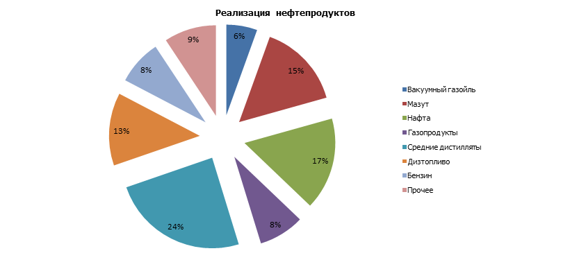 Процент нефти