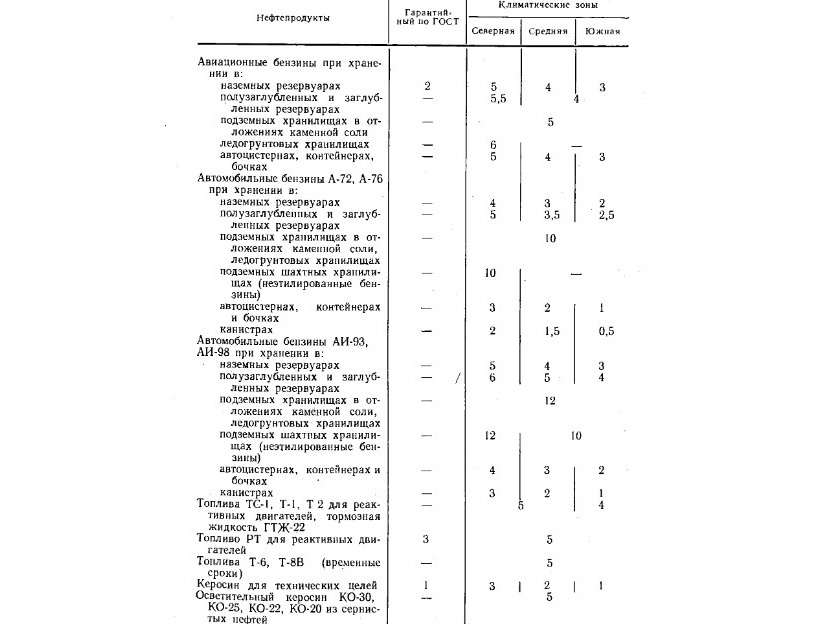 Срок годности бензина. Срок хранения дизельного топлива в резервуарах. Срок хранения нефтепродуктов. Срок годности нефтепродуктов. Основные условия хранения нефтепродуктов.