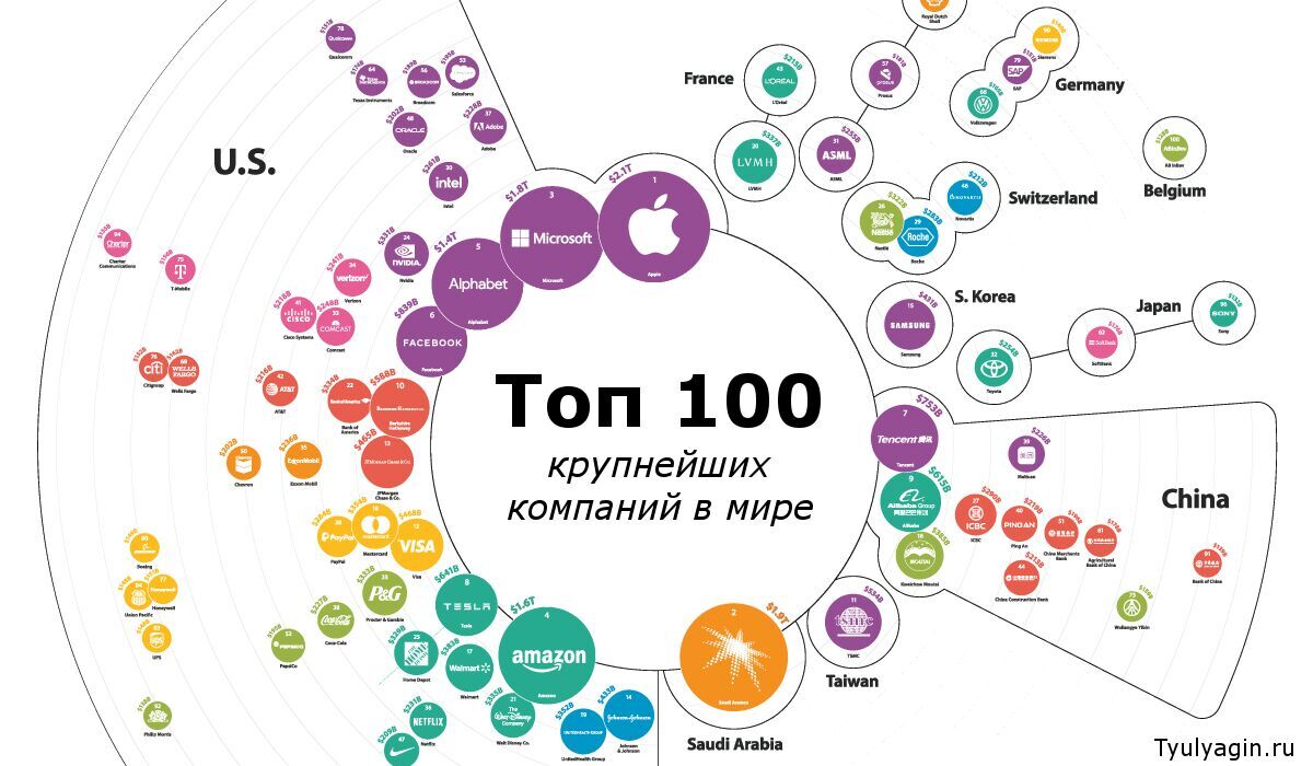 Топ-10 крупнейших компаний мира по рыночному капиталу