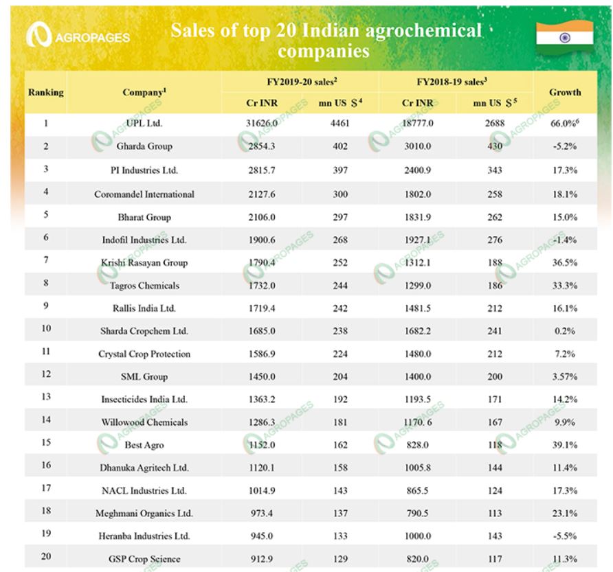 As 10 principais empresas de loxística da India