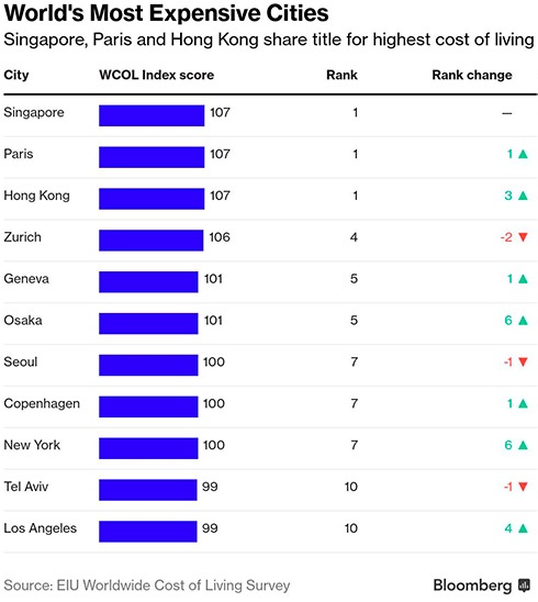 राहण्यासाठी शीर्ष 10 सर्वात महाग यूएस शहरे
