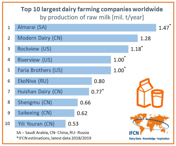 Топ-10 стран-производителей молочных продуктов в мире