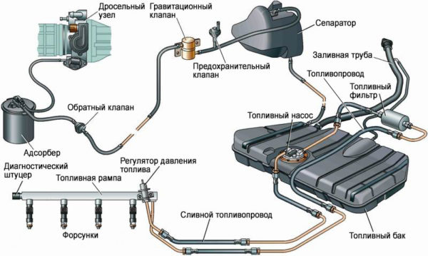 Auto Brennstoff System: 6 wichtegst Komponente