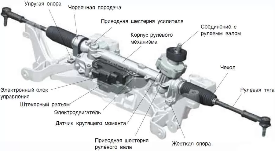 Усилители рулевого управления