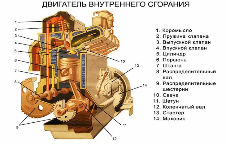 Устройство двигателя внутреннего сгорания &#8212; видео, схемы, картинки