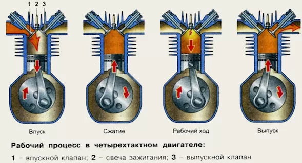Устройство двигателя внутреннего сгорания &#8212; видео, схемы, картинки