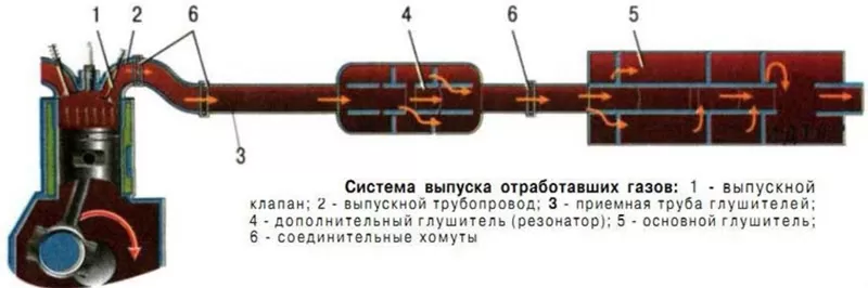 Зачем нужен резонатор в выхлопной системе, признаки неисправности