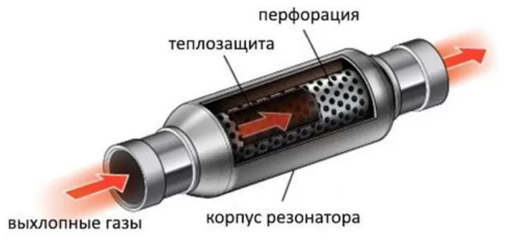 Зачем нужен резонатор в выхлопной системе, признаки неисправности