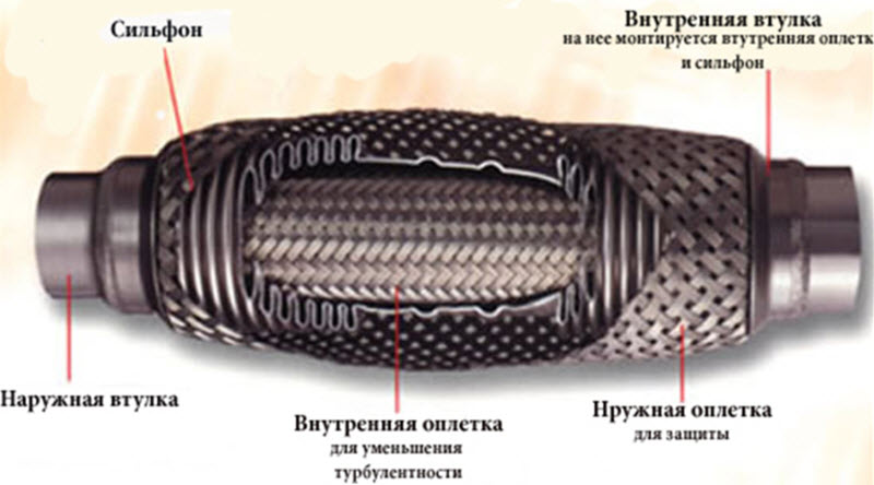 Зачем нужна гофра глушителя, замена выхлопной системы всеми способами