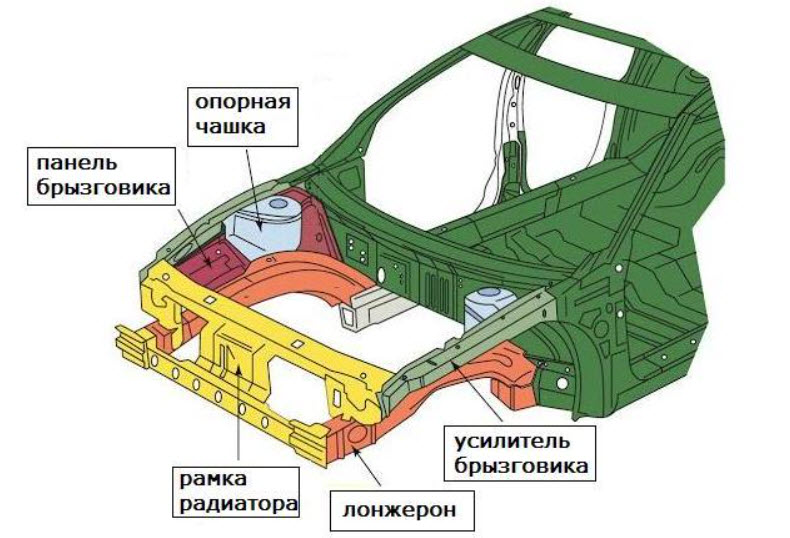 Зачем в автомобиле нужен передний и задний лонжерон