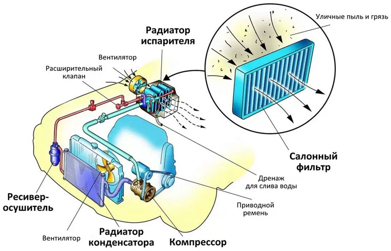 Зачем зимой включать кондиционер в машине