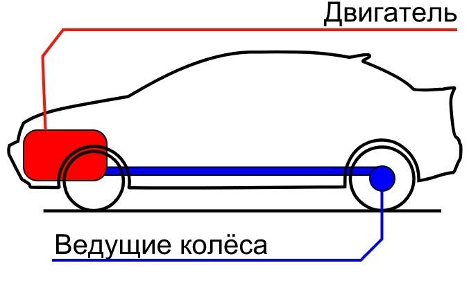 Знаете ли вы разницу между различными типами тяги в автомобилях?