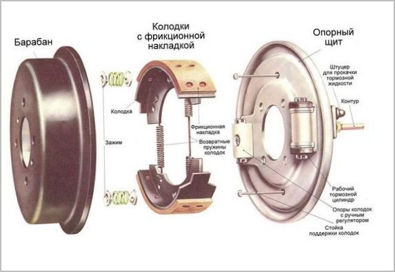 Барабанные тормоза — устройство и принцип работы
