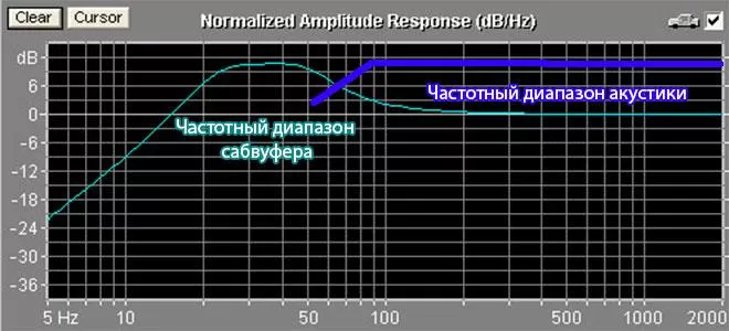 Чем отличается активный сабвуфер от пасивного