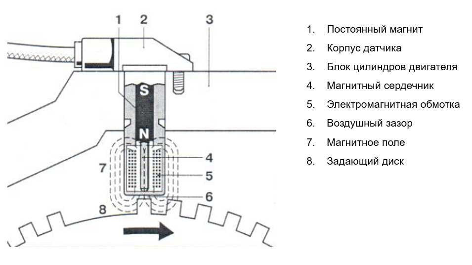 Датчика положения коленвала