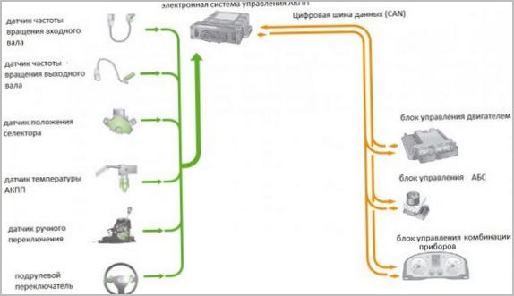 Датчики АКПП — назначение и принцип работы
